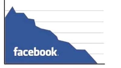 Pierderi nemaivăzute pentru Facebook: 123 miliarde de dolari într-o singură zi