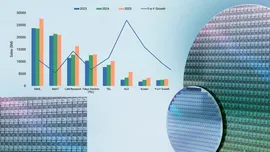 Piața echipamentelor pentru fabricarea cipurilor a crescut cu 13% în 2025. ASML își păstrează poziția de lider