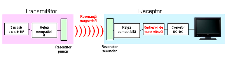 Redresor