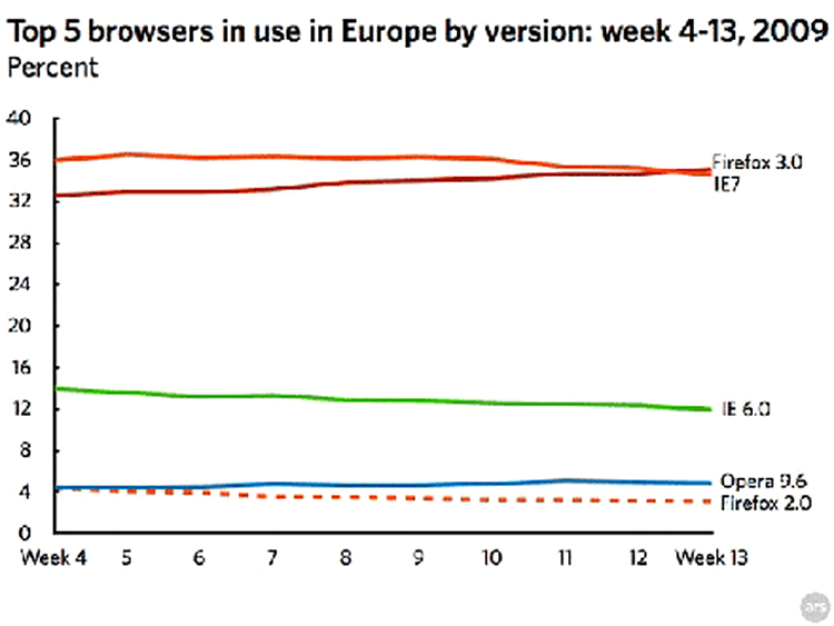 Cota de piata browsere web Europa