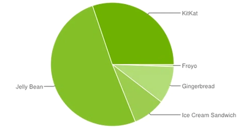 Android în prezent: KitKat creşte, Jelly Bean scade