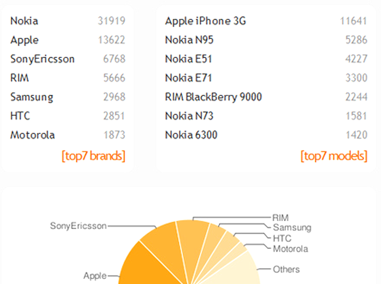 Internetul pe telefon la români