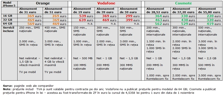 iPhone 5 în România - preţuri şi abonamente la Cosmote, Orange şi Vodafone