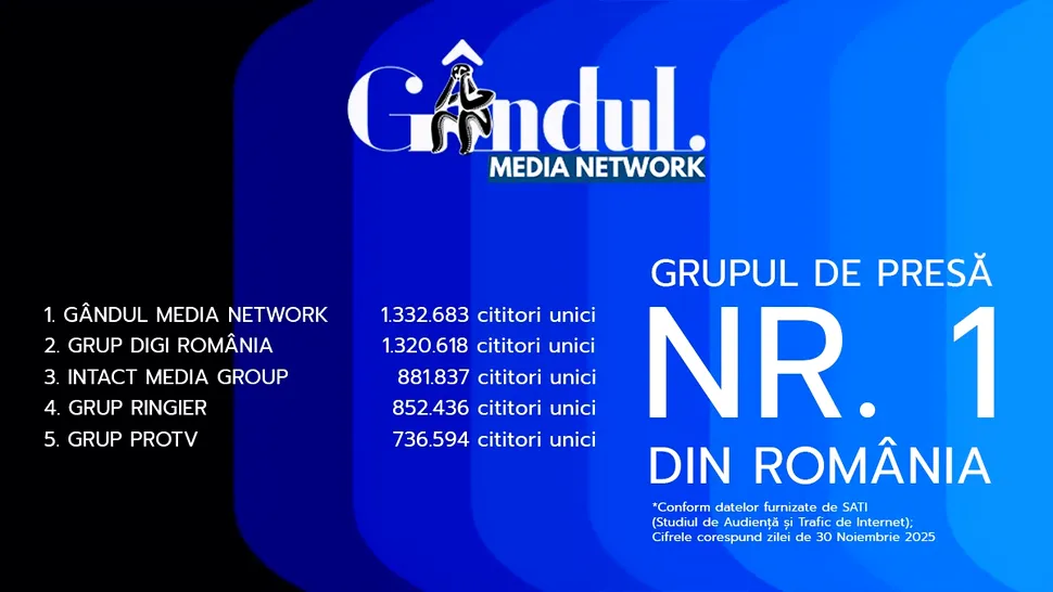 Gândul Media Network, nr. 1 în clasamentul grupurilor de presă, la nivel national