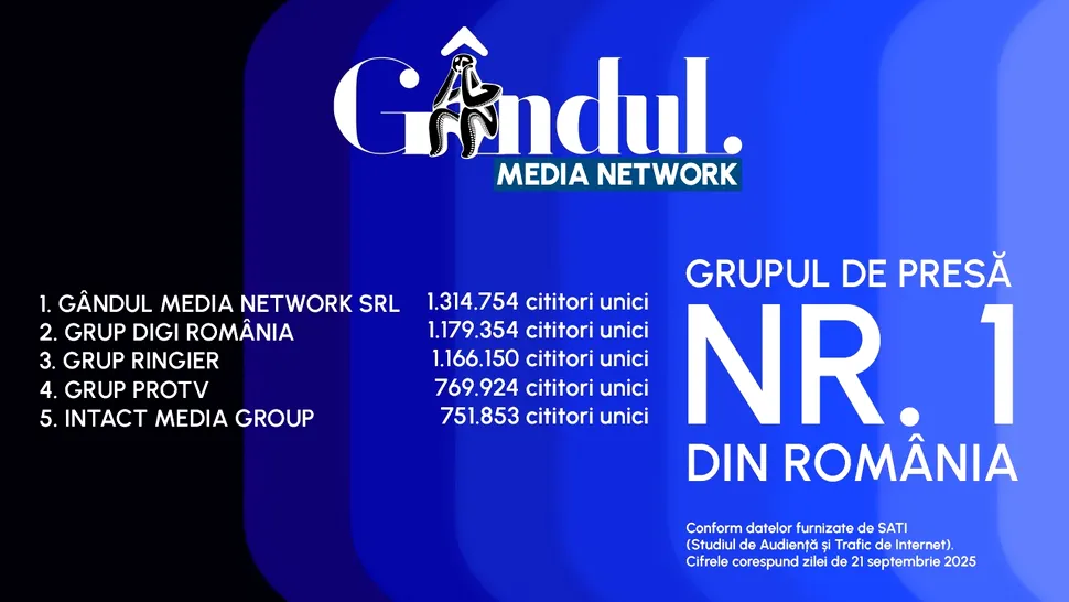 Gandul, cel mai citit site din România. Locul 1 între publicațiile quality. Gandul Media Network conduce clasamentul în rândurile grupurilor de presă, la nivel național
