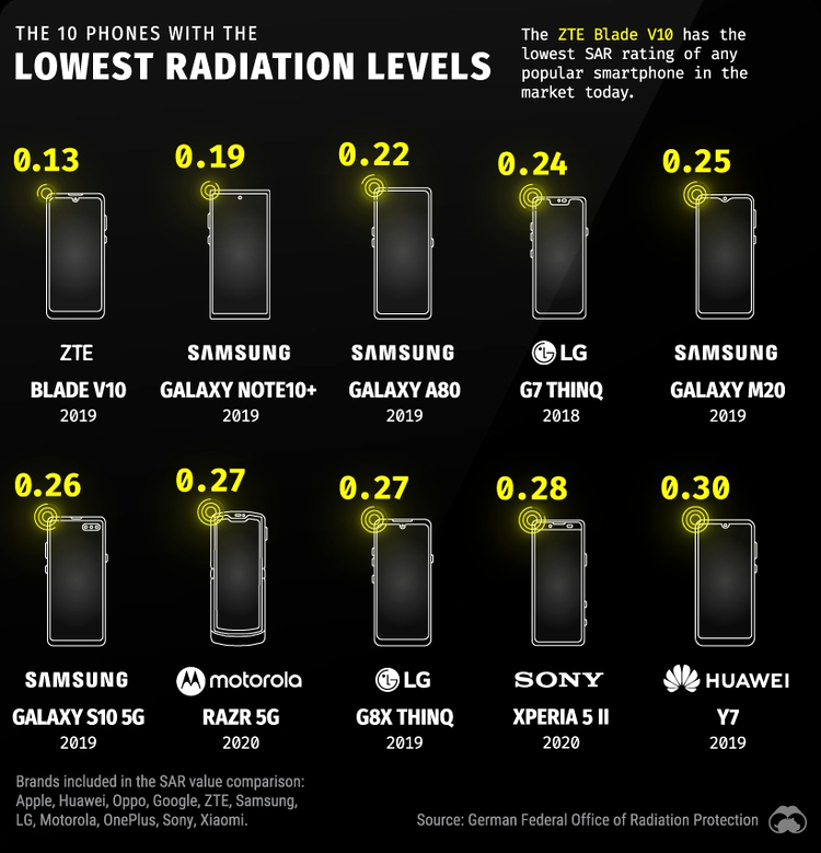 top 10 telefoane care emit cele mai putine radiatii