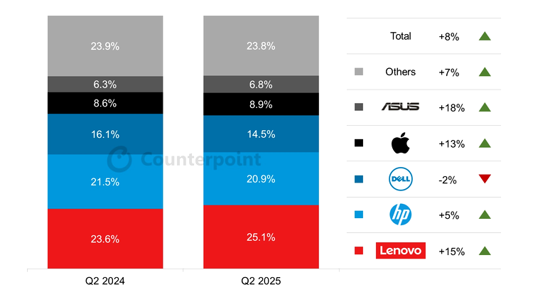 PC sales 