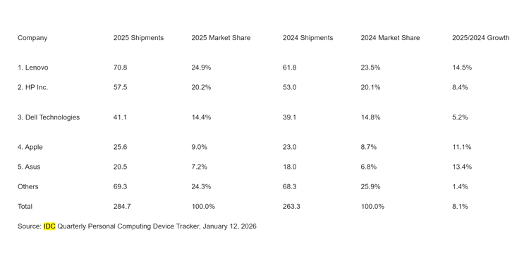 vanzarile de PC-uri au crescut
