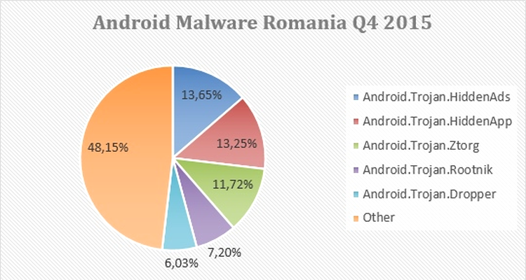Telefoanele cu Android, căpuşate cu aplicaţii invizibile care distribuie reclame agresive