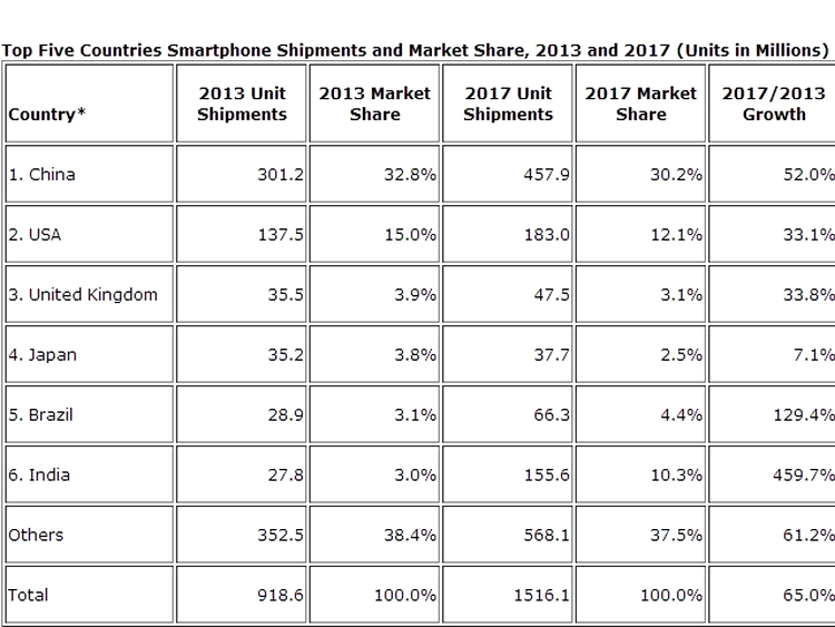 Distribuţia vânzărilor smartphone în principalele pieţe de desfacere