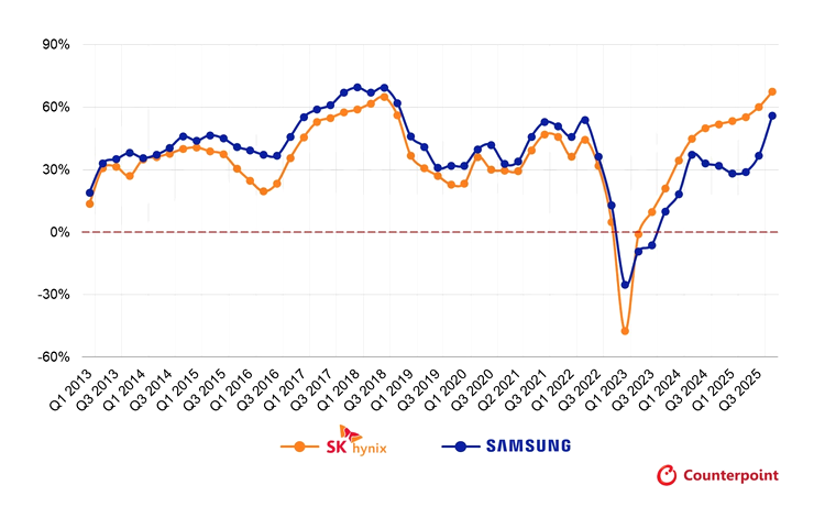 Samsung, SK hynix 