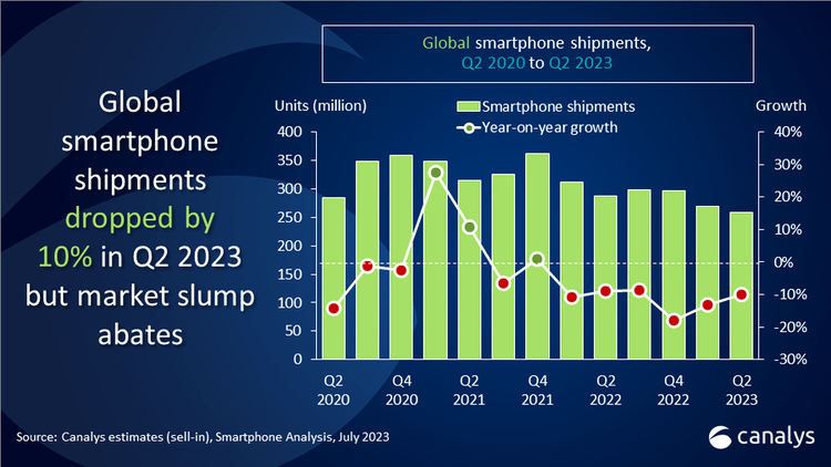 Global smartphone t2 2023