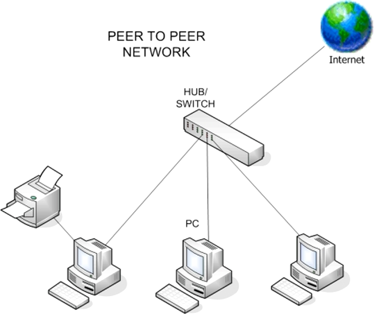 Schema simplificata a unei retele peer-to-peer