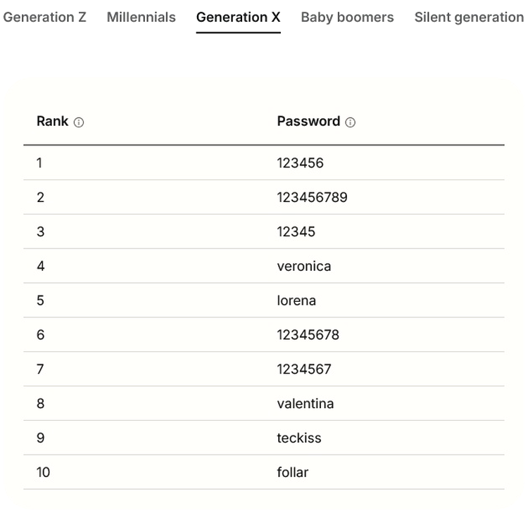 Cele mai comune Gen X din 2025