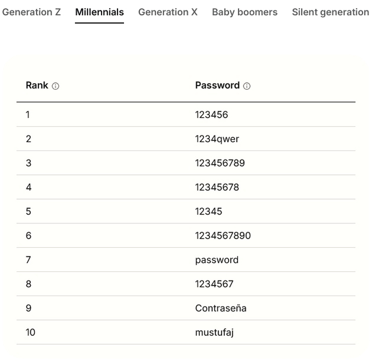 Cele mai comune parole Mileniali din 2025