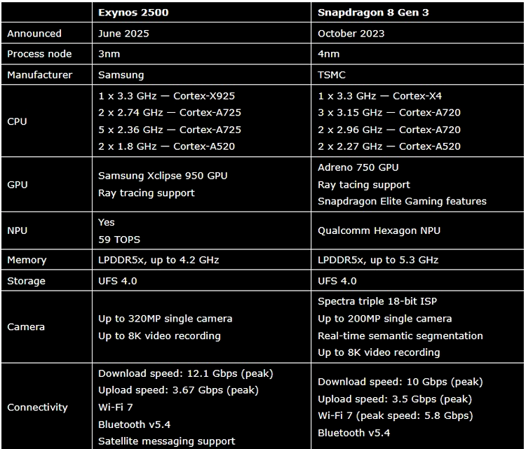 Exynos 2500 vs Snapdragon 