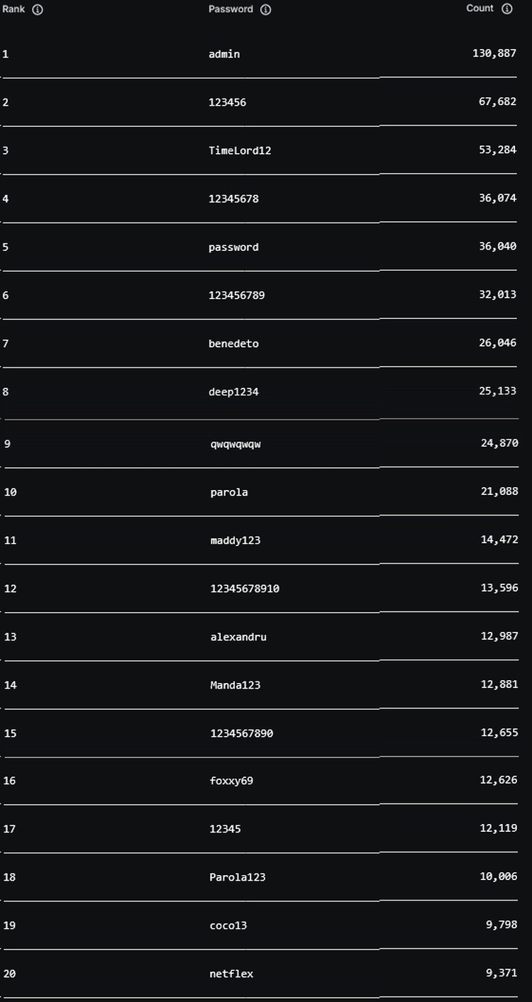 Cele mai comune parole din Romania din 2025