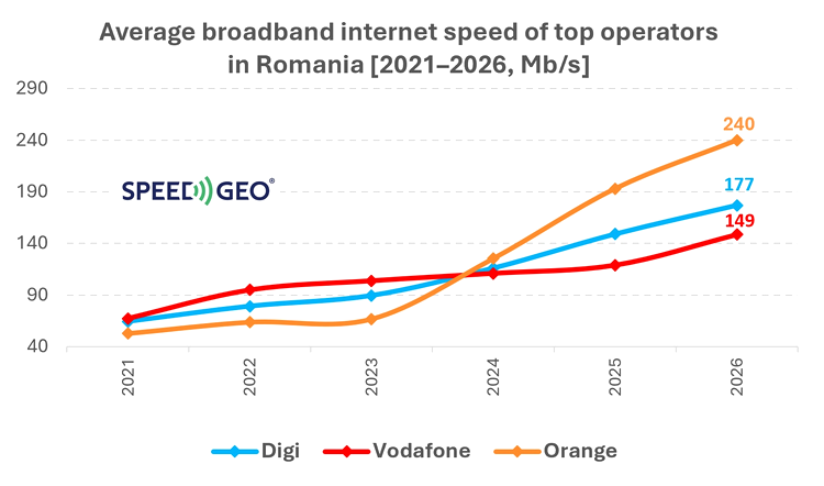 Evoluția vitezelor internetului la marii furnizori din România. 