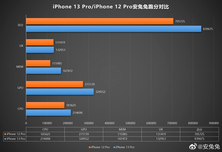 iphone 13 pro vs 12 pro