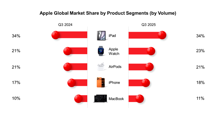 Apple Global Market Share by Product Segments (by Volume)