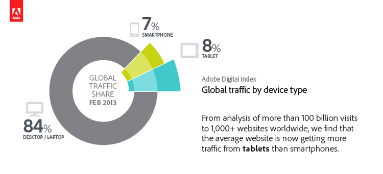 8% din traficul total pe internet se face de pe tablete