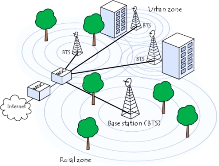 Structura unei retele GSM - o versiune mai simplificata