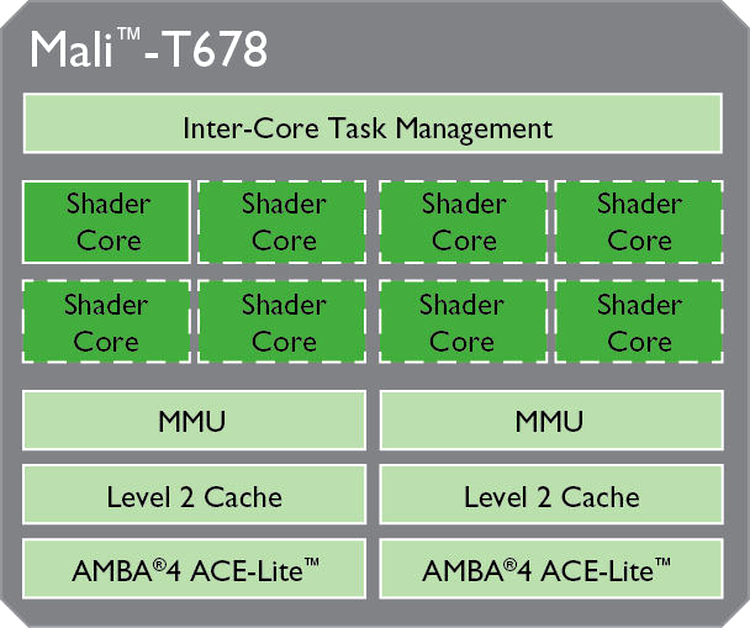 Diagrama noului GPU Mali-T678