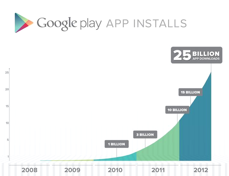 Evoluţia numărului de aplicaţii descărcate din Google Play Store