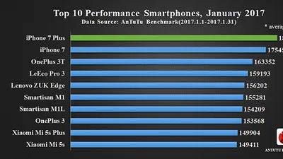 Topul AnTuTu pentru luna ianuarie: iPhone 7 Plus este în continuare cel mai puternic smartphone