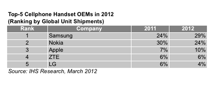 Top 5 cei mai de succes producători de telefoane mobile în 2012