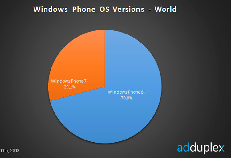 Telefoanele cu sistem WP7 încă reprezintă o proporţie importantă din volumul total de telefoane cu Windows Phone aflate în circulaţie