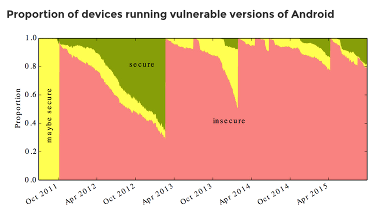 Google: majoritatea telefoanelor cu Android sunt vulnerabile la atacuri cu malware 