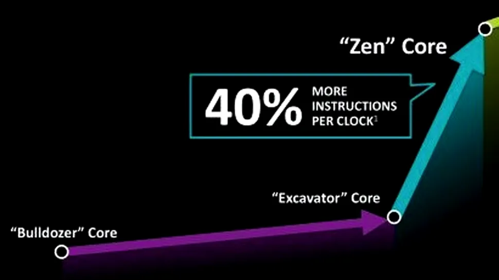 AMD Zen, familia de procesoare next-gen care reaprinde lupta AMD vs Intel pentru platforma PC