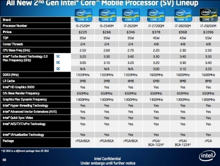 Câteva din noile procesoare Intel Core pentru laptopuri
