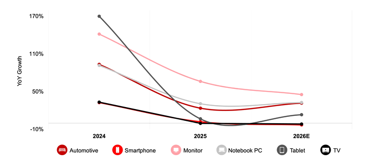 OLED Panel YoY Shipment