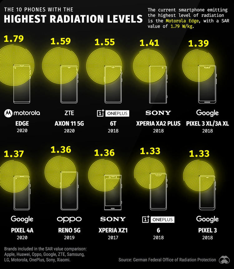 top 10 telefoane care emit cele mai multe radiatii