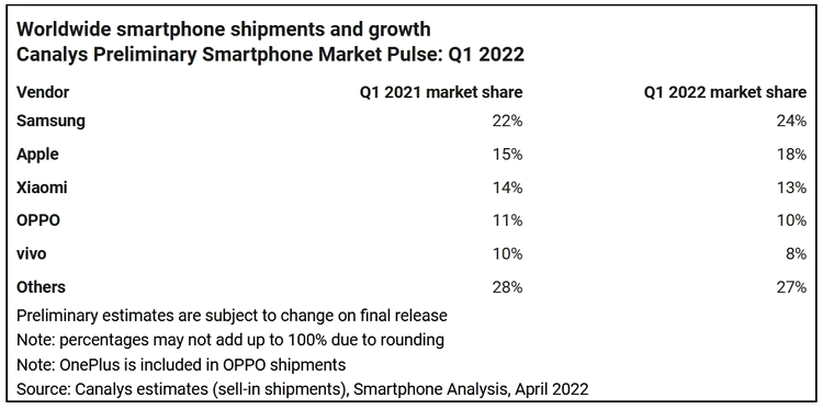 canalys smartphones q1 2022
