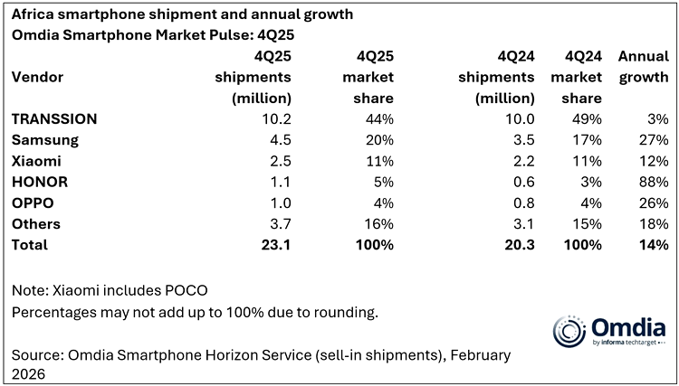 Piața smartphone din Africa