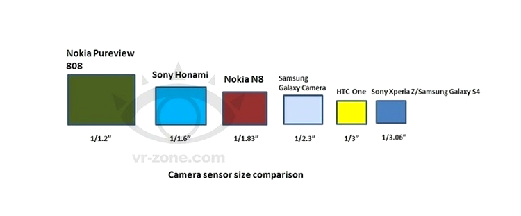 Cât va fi de mare viitorul senzor al lui Sony Honami