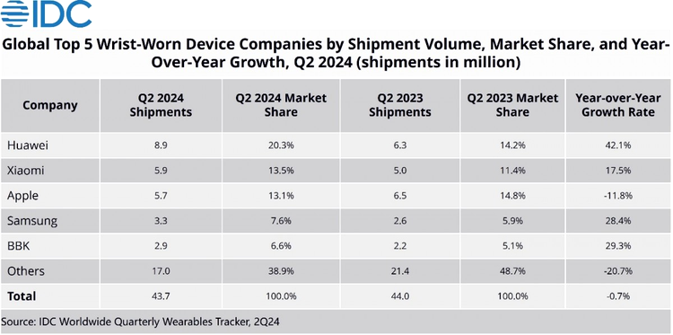 Huawei wearables