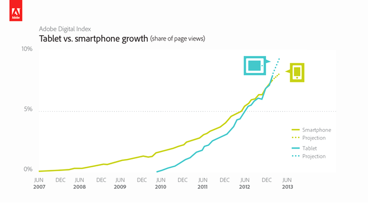 Tabletele, mai populare la web browsing decât telefoanele mobile