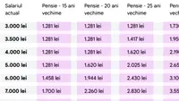 Câți bani vei primi la pensie, în funcție de salariul actual și de vechimea cu care te pensionezi