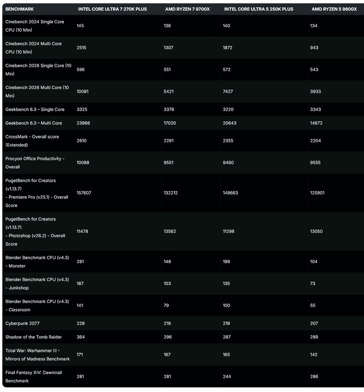 Intel Core Ultra 7 270K Plus & Core Ultra 5 250K Plus Official Benchmarks Faster Than 14900K & Comparable To Ryzen X In Gaming Much Faster In Apps Superb Value